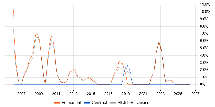 DBA job vacancy trend in Bury St Edmunds