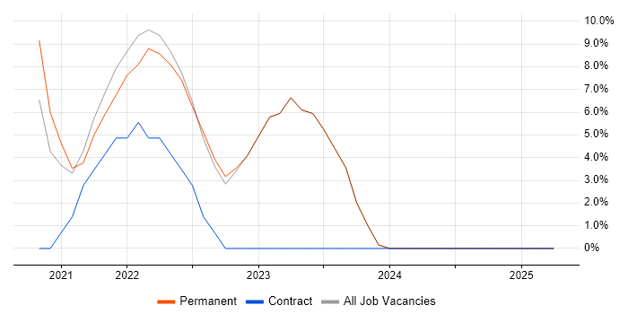 Job vacancy trend for DBS Check in Bury St Edmunds