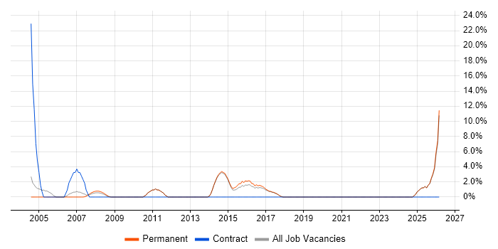 Decision-Making job vacancy trend in Bury St Edmunds