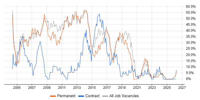 Developer job vacancy trend in Bury St Edmunds