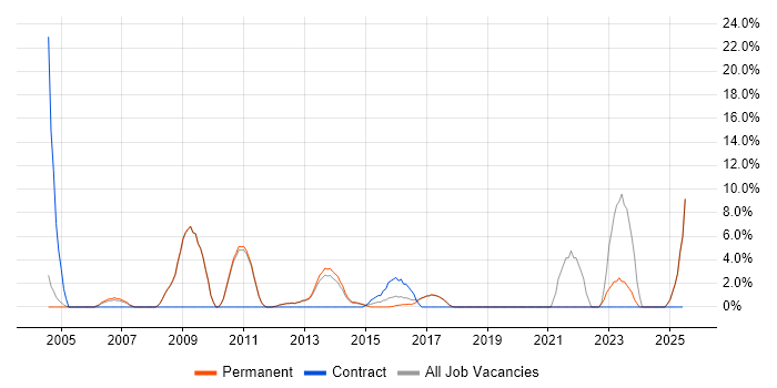 Job vacancy trend for Development Manager in Bury St Edmunds