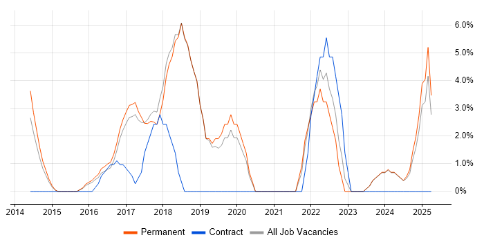 Job vacancy trend for DevOps in Bury St Edmunds
