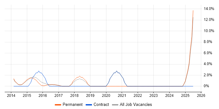 Job vacancy trend for Digital Marketing in Bury St Edmunds