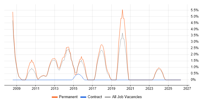 Disaster Recovery job vacancy trend in Bury St Edmunds