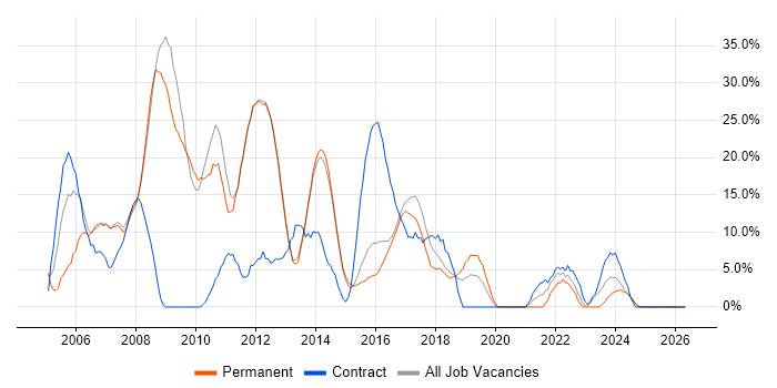 .NET Developer job vacancy trend in Bury St Edmunds