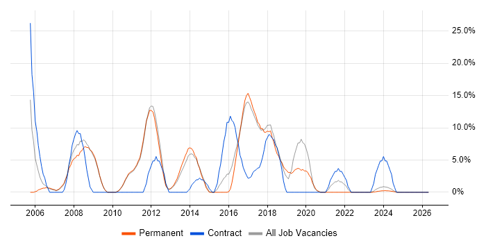 .NET Framework job vacancy trend in Bury St Edmunds