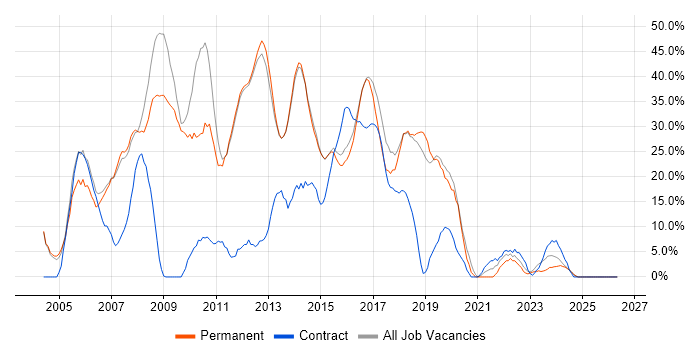 .NET job vacancy trend in Bury St Edmunds