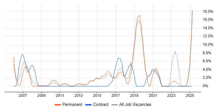 Job vacancy trend for Driving Licence in Bury St Edmunds