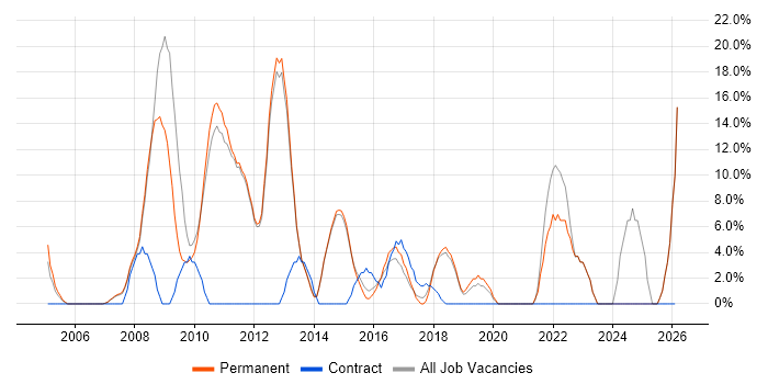 E-Commerce job vacancy trend in Bury St Edmunds