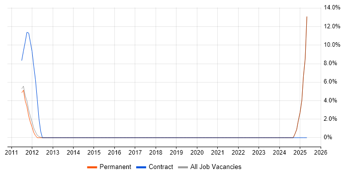Job vacancy trend for Economics in Bury St Edmunds