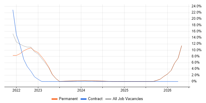 Entra ID job vacancy trend in Bury St Edmunds