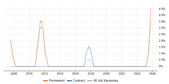 ERP Analyst job vacancy trend in Bury St Edmunds