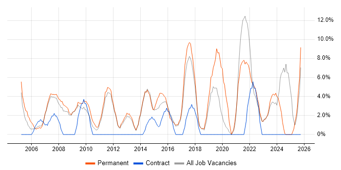 ERP job vacancy trend in Bury St Edmunds