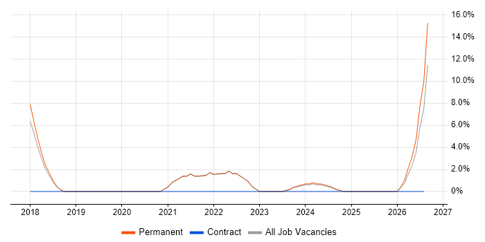 Facilities Management job vacancy trend in Bury St Edmunds