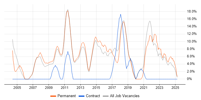 Job vacancy trend for Finance in Bury St Edmunds