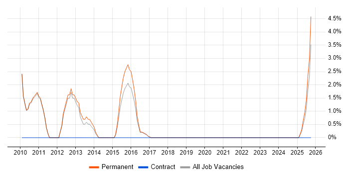 Financial Analyst job vacancy trend in Bury St Edmunds