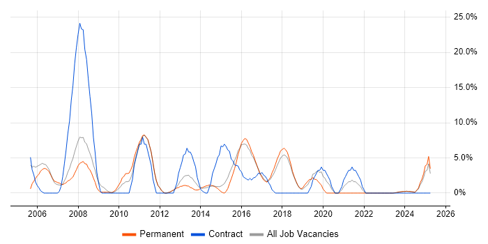 Job vacancy trend for Firewall in Bury St Edmunds