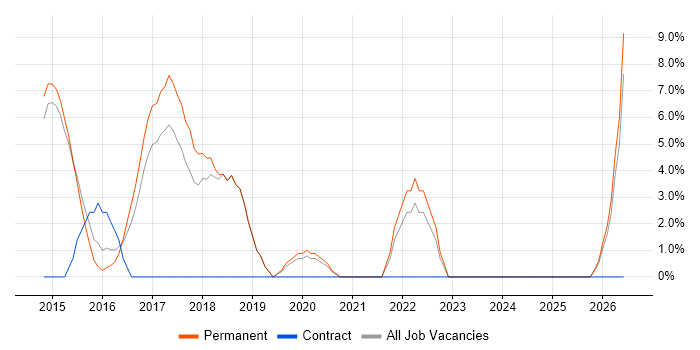 Full-Stack Development job vacancy trend in Bury St Edmunds