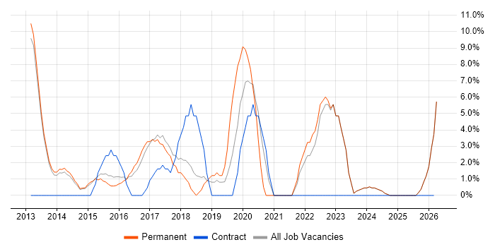 Git job vacancy trend in Bury St Edmunds