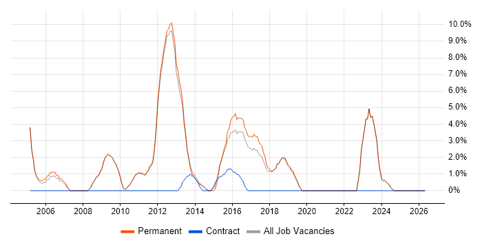 Graduate job vacancy trend in Bury St Edmunds