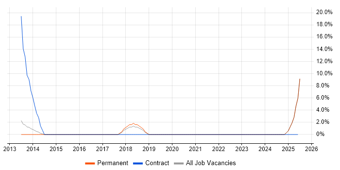 Job vacancy trend for Graphic Design in Bury St Edmunds