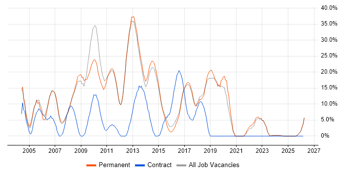 HTML job vacancy trend in Bury St Edmunds