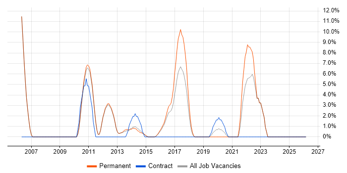Incident Management job vacancy trend in Bury St Edmunds