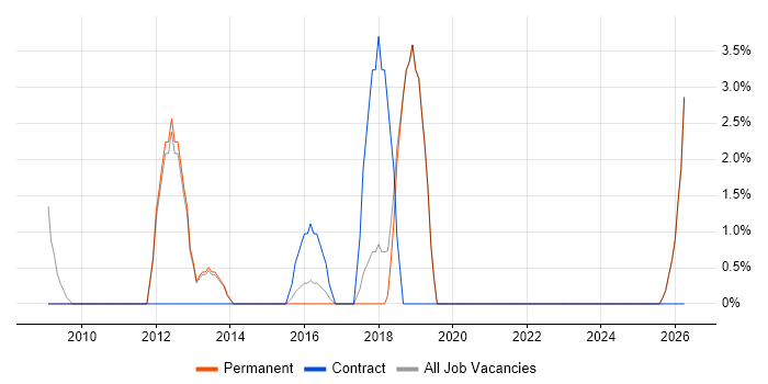 Information Management job vacancy trend in Bury St Edmunds