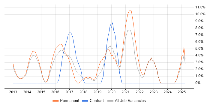 Job vacancy trend for Infrastructure Engineering in Bury St Edmunds