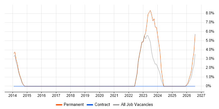 ISO 14001 job vacancy trend in Bury St Edmunds