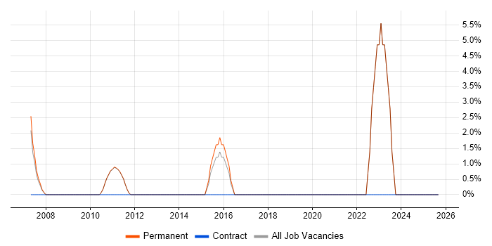 IT Administrator job vacancy trend in Bury St Edmunds