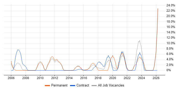 IT Analyst job vacancy trend in Bury St Edmunds