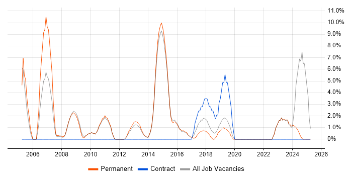 Job vacancy trend for IT Manager in Bury St Edmunds