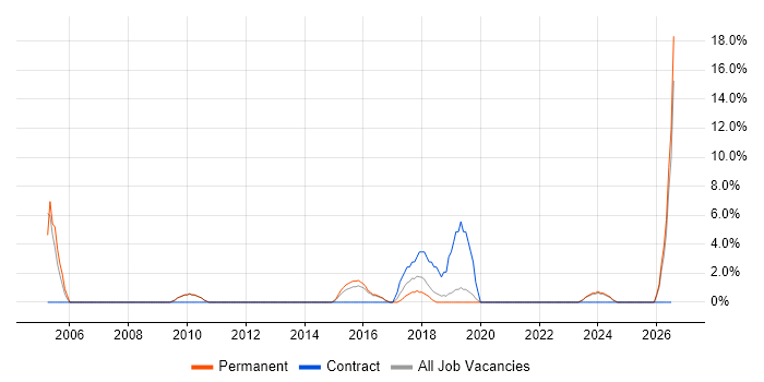 IT Project Manager job vacancy trend in Bury St Edmunds