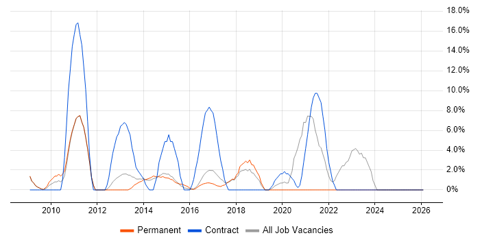 IT Support Engineer job vacancy trend in Bury St Edmunds