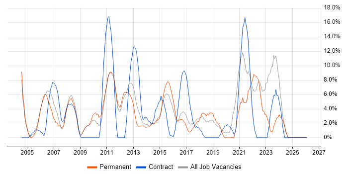 IT Support job vacancy trend in Bury St Edmunds