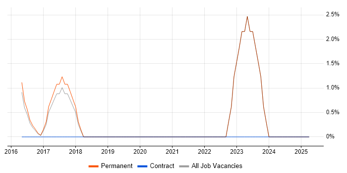 Job vacancy trend for ITSM in Bury St Edmunds Job vacancy trend for ITSM in Bury St Edmunds