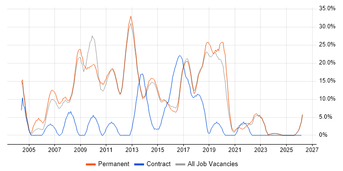 JavaScript job vacancy trend in Bury St Edmunds