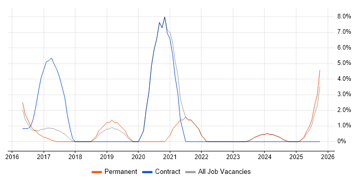 JIRA job vacancy trend in Bury St Edmunds