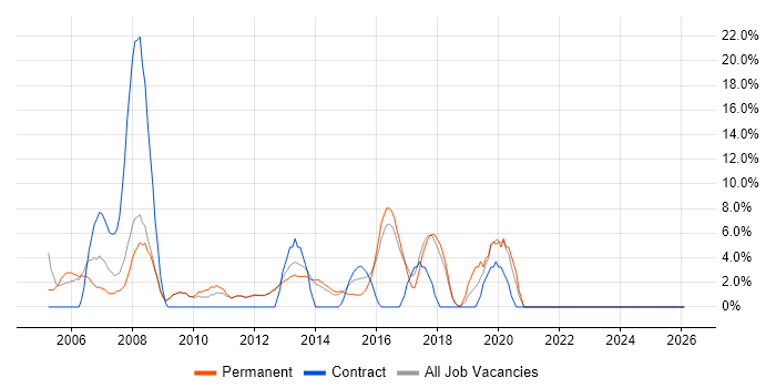 LAN job vacancy trend in Bury St Edmunds