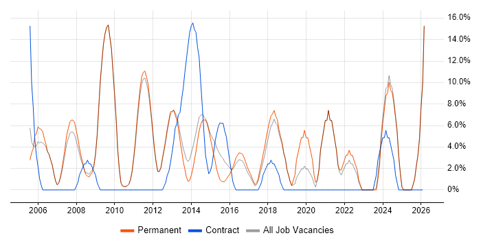 Lead job vacancy trend in Bury St Edmunds