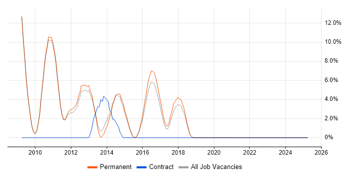 Job vacancy trend for Line Management in Bury St Edmunds