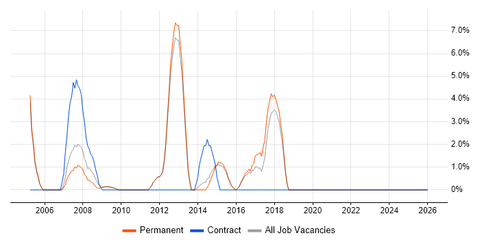 Local Government job vacancy trend in Bury St Edmunds