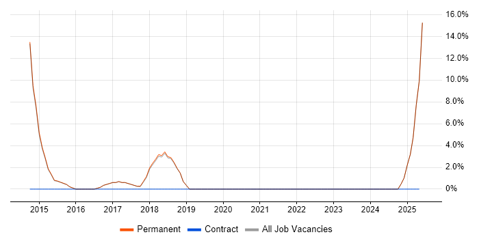 Job vacancy trend for Logical Data Model in Bury St Edmunds