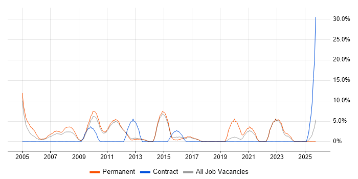 Manufacturing job vacancy trend in Bury St Edmunds