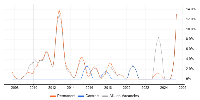 Job vacancy trend for Marketing in Bury St Edmunds