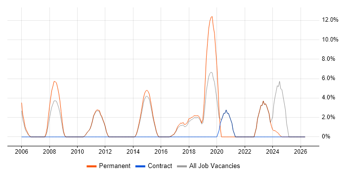 Mathematics job vacancy trend in Bury St Edmunds