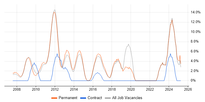 Job vacancy trend for Mentoring in Bury St Edmunds