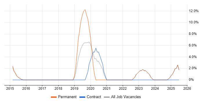 Job vacancy trend for Metadata in Bury St Edmunds
