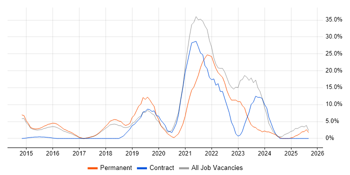 Microsoft 365 job vacancy trend in Bury St Edmunds Microsoft 365 job vacancy trend in Bury St Edmunds